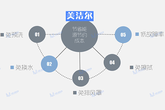 商用洗碗機