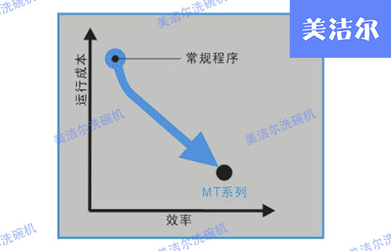 大型洗碗機