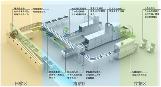 食堂洗碗機布局規劃