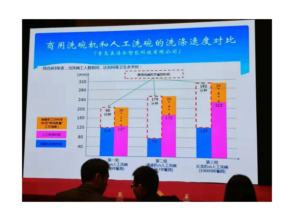 商用洗碗機和人工洗碗的清潔方式對比