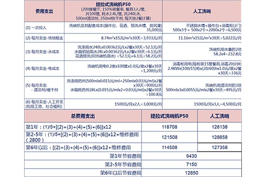 小型智能商用洗碗機的費用對比 