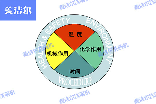 大型洗碗機