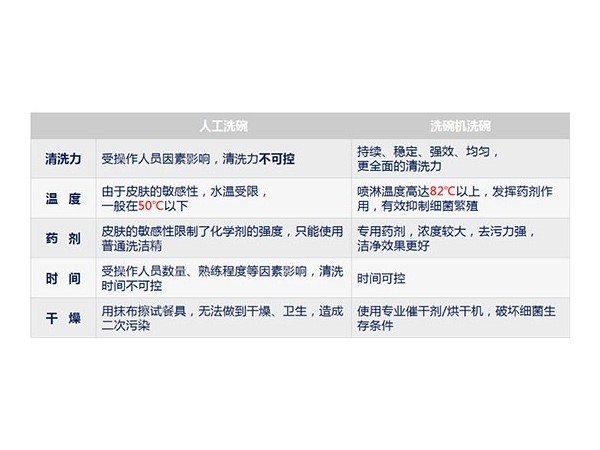 餐具消毒行業備受關注，商用洗碗機成行業新寵
