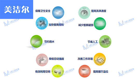 單位餐廳用全自動洗碗機
