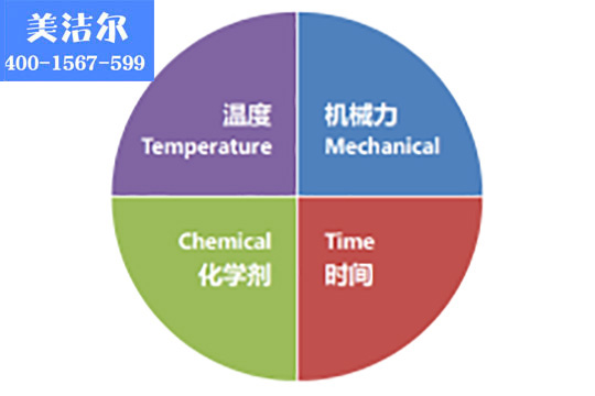 全自動食堂洗碗機