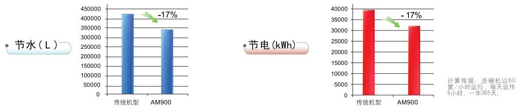 食堂用洗碗機
