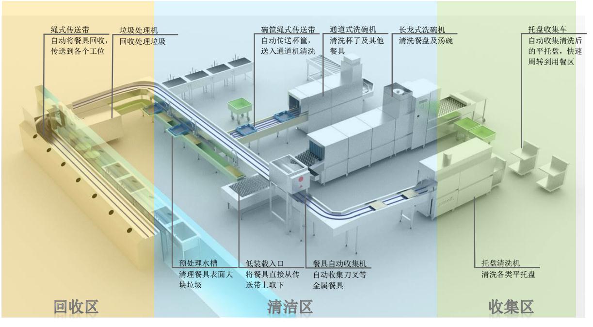 美潔爾提供廚房整體清潔解決方案