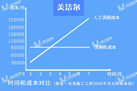 大型洗碗機