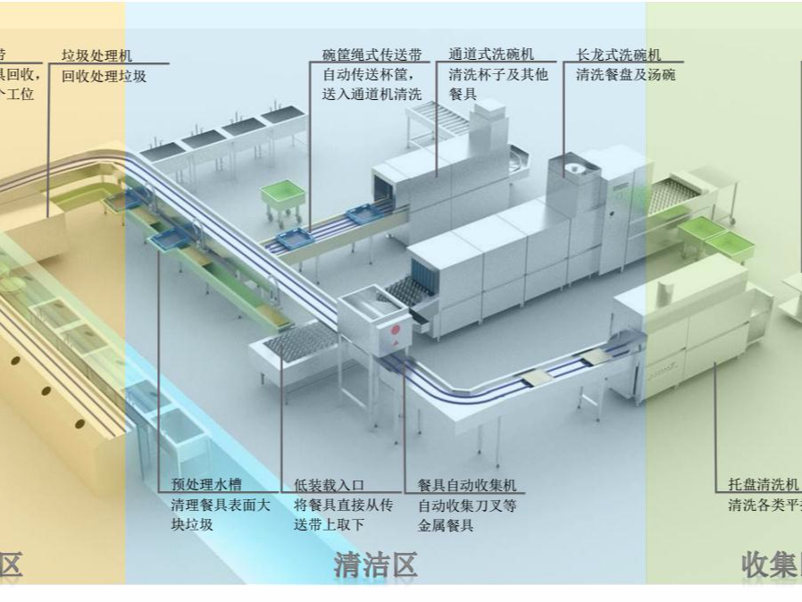 企業員工食堂洗碗機整體解決方案