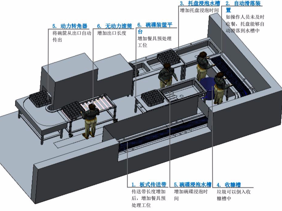 企業員工食堂洗碗機整體解決方案-中芯國際