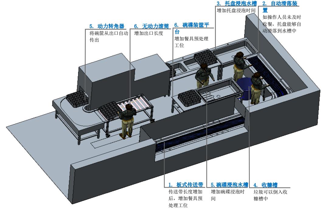 企業員工食堂洗碗機解決方案