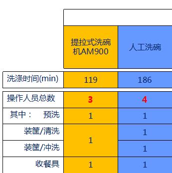 洗碗機洗碗和人工洗碗所有人工對比圖