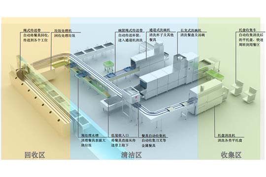 商用洗碗機系統解決方案