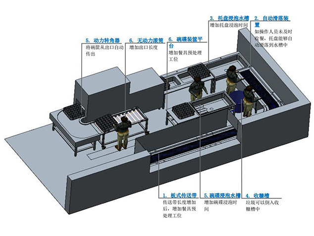 食堂洗碗機改造方案