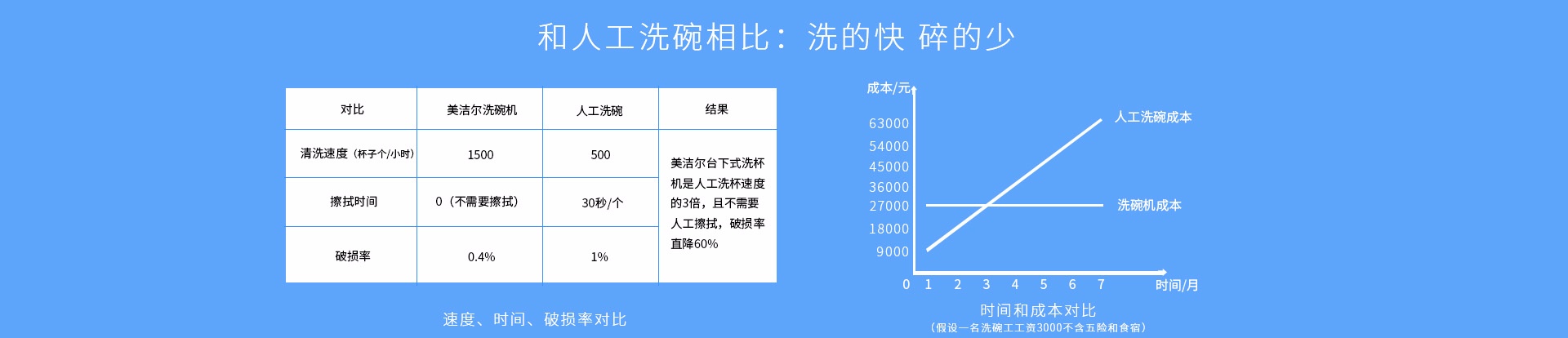 臺下式洗碗/杯機
